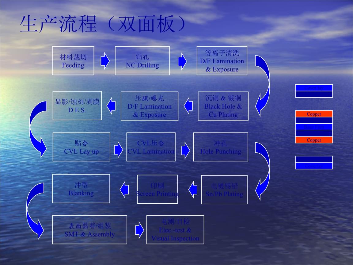 PCB电路板是如何制造的