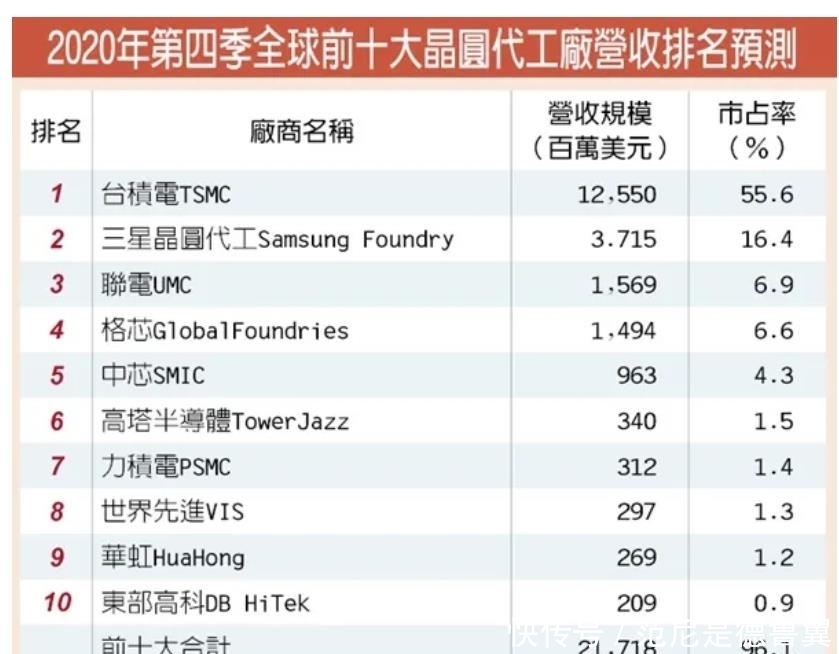 芯片代工排名