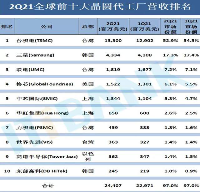创业板第二家未盈利企业过会！国内12英寸晶圆代工排名第六