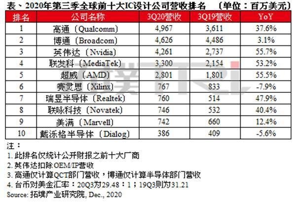 内地芯片代工三巨头