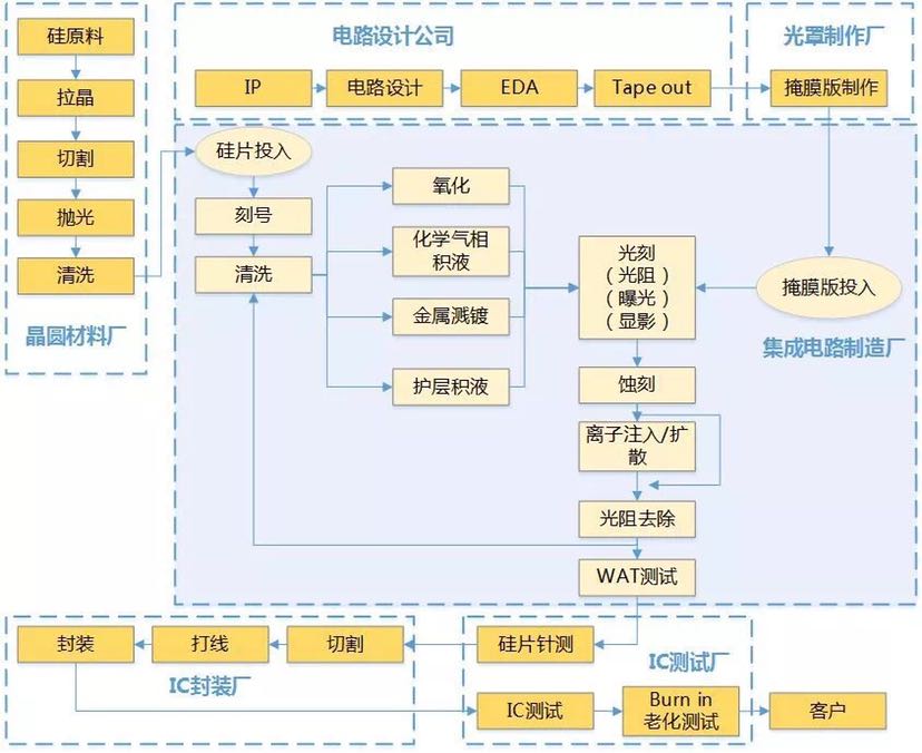 中国终于等到了芯片封测为王时代中国已拿下全球68%的市场