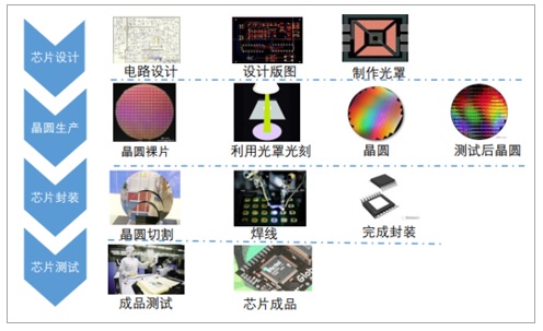 痞夫有则芯片制作全过程(图1)