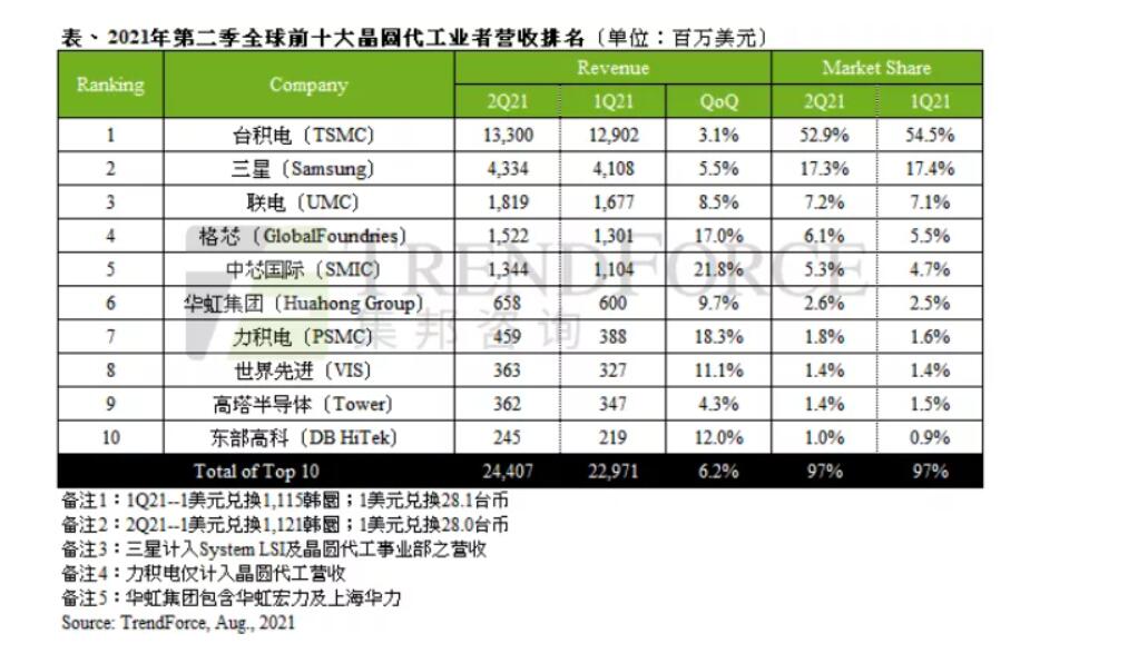 中国第3大芯片代工厂爆单了:利润大增32%已搞定了28nm(图1)