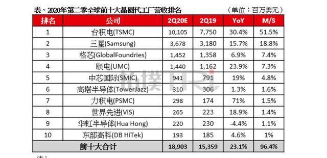 中国企业已逐步放弃台积电代工芯片了?只占6%了(图1)