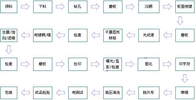 电路板的制作流程pptx(图1)