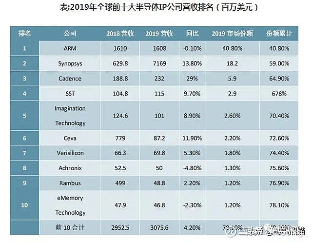 全球前十大芯片厂商排名揭晓:韩国企业强势崛起(图1)