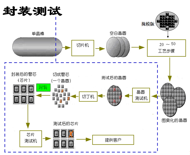 晶圆工艺(图1)