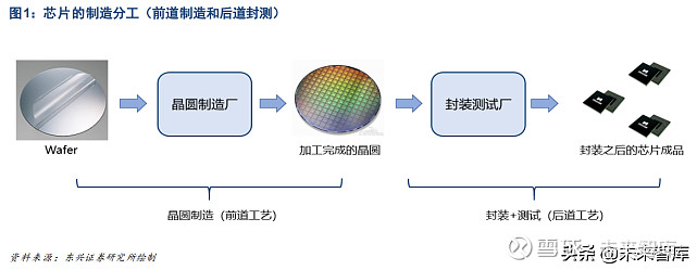 中国芯片崛起！大陆三大晶圆厂业绩狂飙持续爆单引领全球(图1)