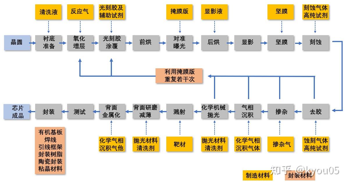 芯片制作工艺流程简单介绍(图1)